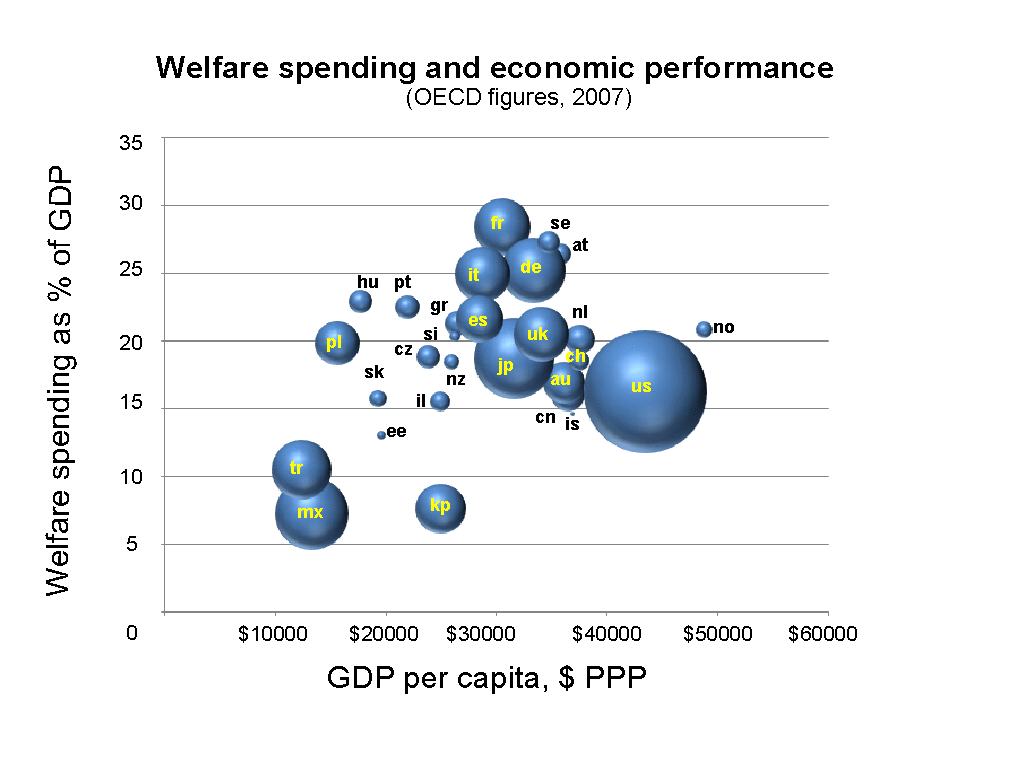 Graph showing the relationship between welfare spending and economic performance in the OECD; there is no clear, consistent pattern.