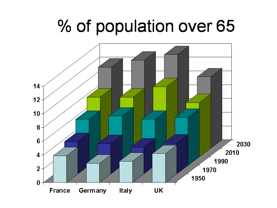 Chart: Ageing populations
